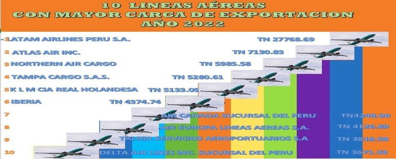 10 Primeras Lineas Aéreas con Mayor carga de Exportaciones Peruana en el periodo 2022