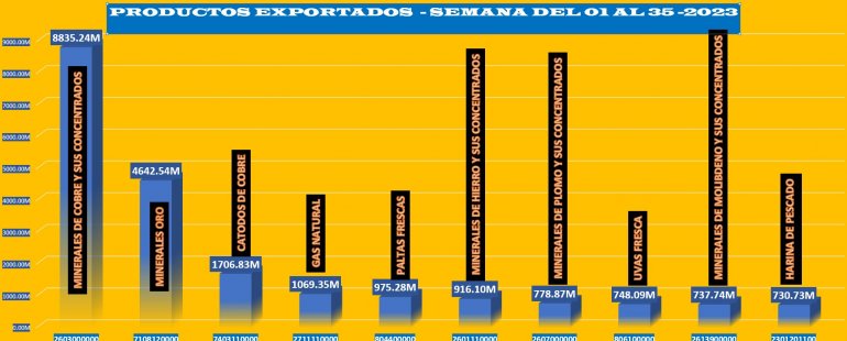 10 Primeros Productos Exportados a la semana 35 -2023