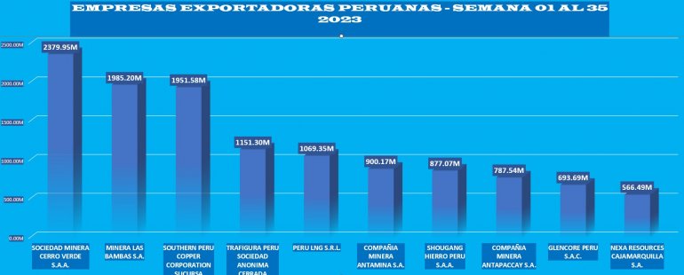 10 Primeras Empresas Exportadoras a la semana 35 -2023