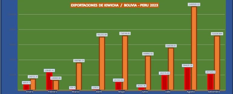 EXPORTACIONES DE KIWICHA 2023 / PERU VS BOLIVIA  / FOB