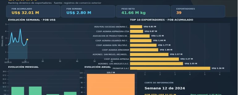 Exportadores de Bananos Orgánicos -Top 10 desde el 2024 a la semana 31 2026 - evolución