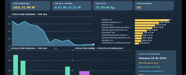 Exportadores de Cebolla -Top 10 desde el 2024 a la semana 31 2026 - evolución