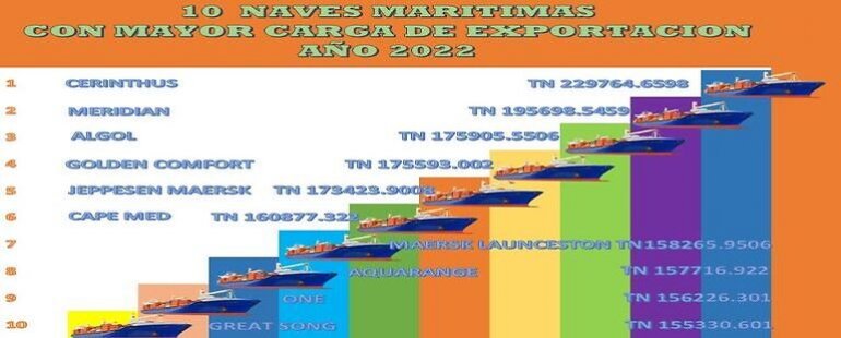 10 Primeros Barcos con Mayor carga de Exportaciones Peruana en el periodo 2022